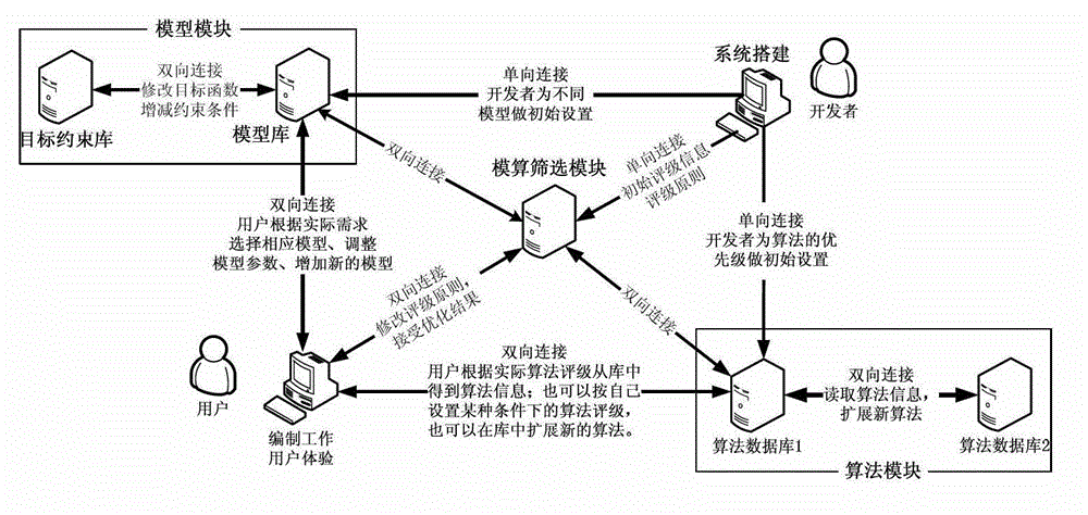 Wind electricity generation scheduling compilation system on basis of wind electricity volatility, and compilation method thereof