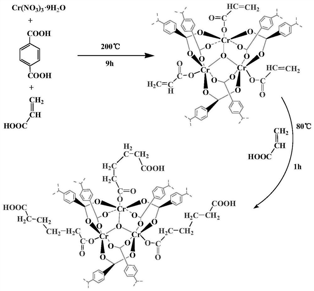 A polyunsaturated carboxylic acid modified metal organic framework material and its preparation method and application