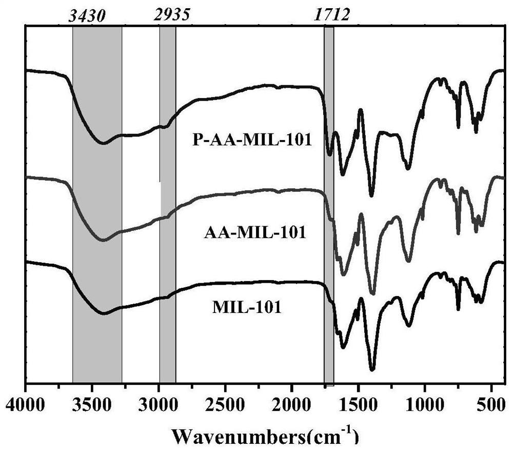 A polyunsaturated carboxylic acid modified metal organic framework material and its preparation method and application