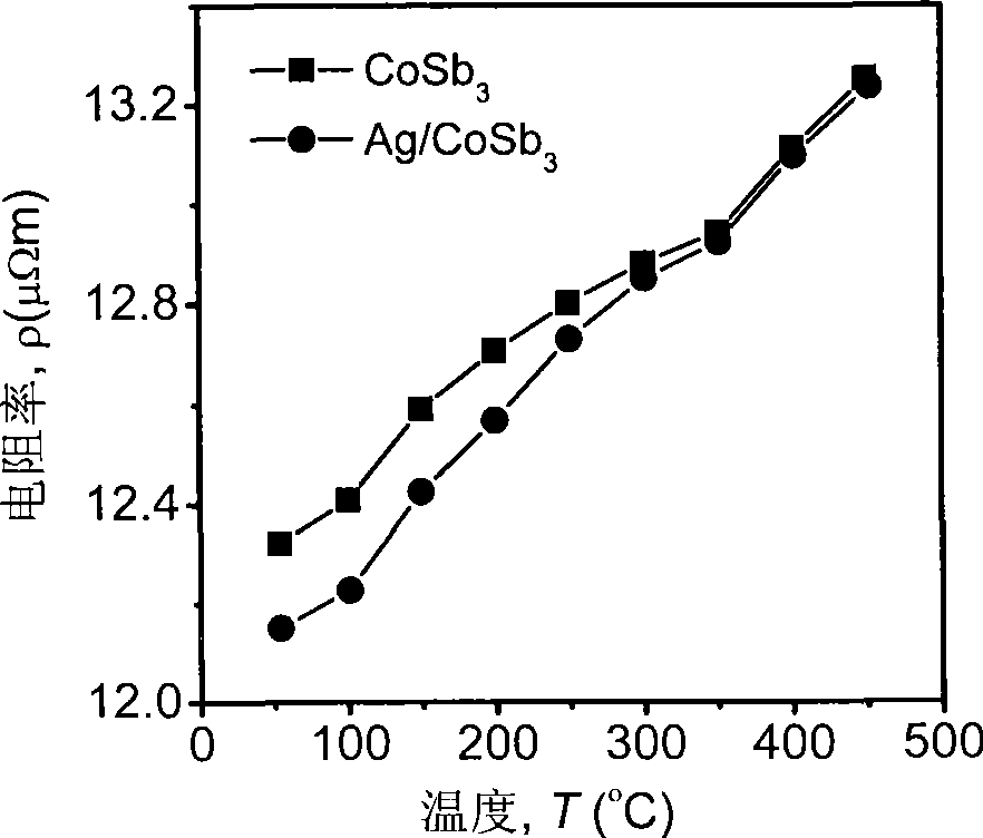 Method for preparing Ag nano granule compound CoSb3-based pyroelectric material