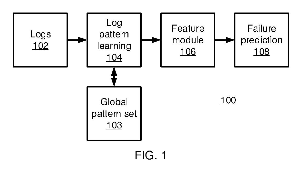 Mobile phone with system failure prediction using long short-term memory neural networks