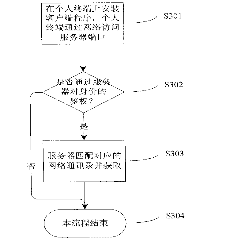 Packed-based network contact list implementation method and system