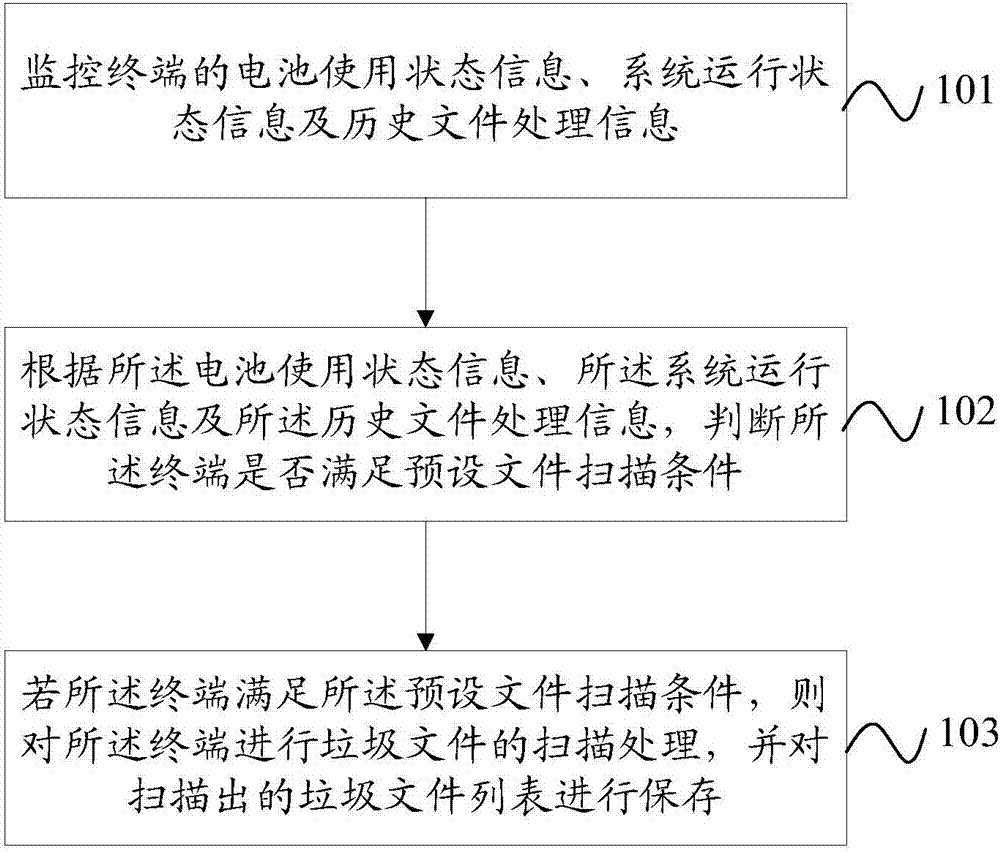 Terminal file processing method and apparatus, and mobile terminal