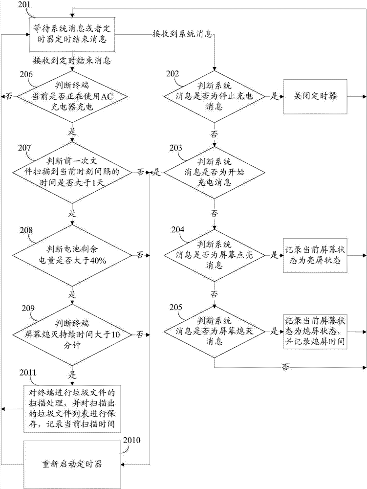 Terminal file processing method and apparatus, and mobile terminal