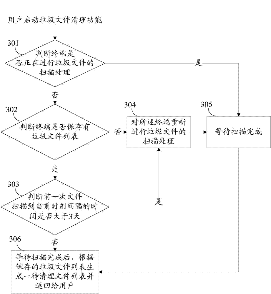 Terminal file processing method and apparatus, and mobile terminal