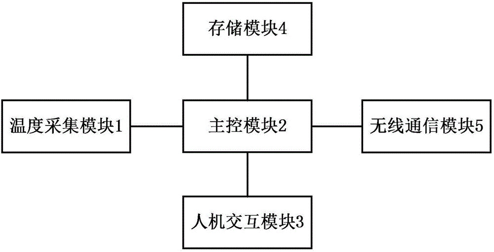 Wearable body temperature measuring wrist band and body temperature measuring method