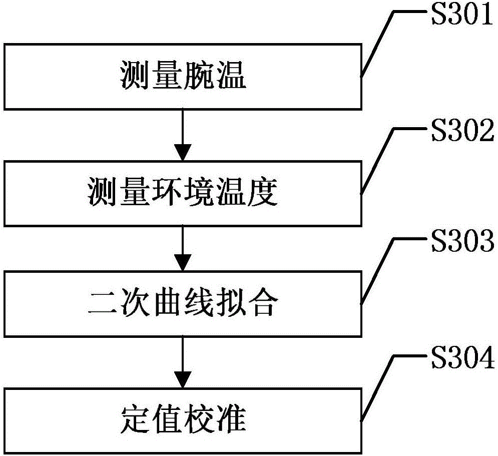 Wearable body temperature measuring wrist band and body temperature measuring method