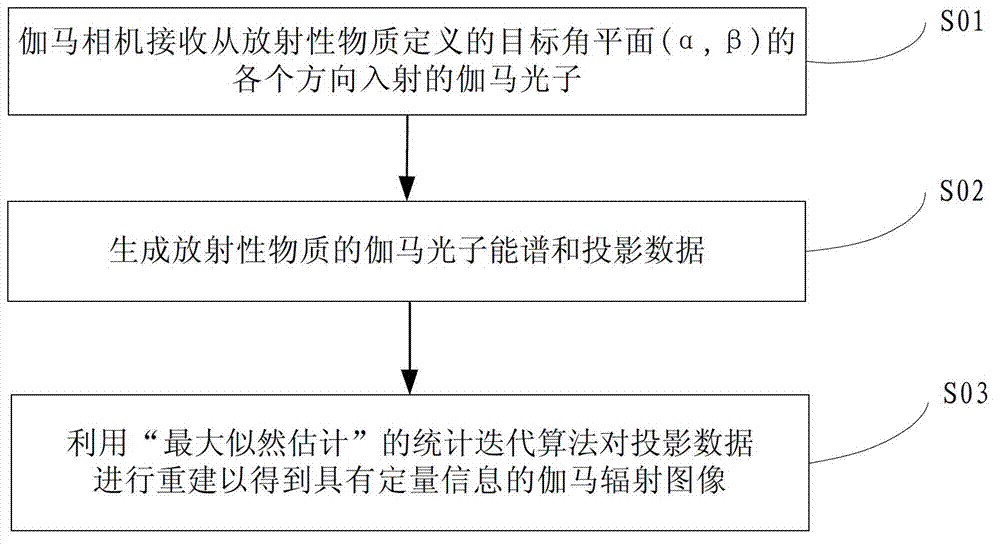 Radioactive substance detection method, device and system based on gamma camera