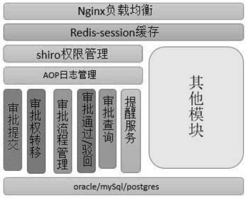 Approval process management component based on distributed architecture