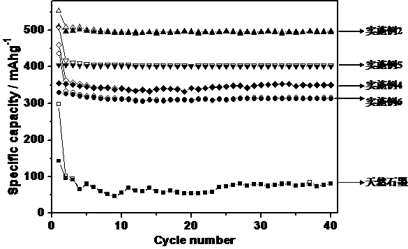 High-performance natural graphite-MnO composite electrode material and preparation method thereof