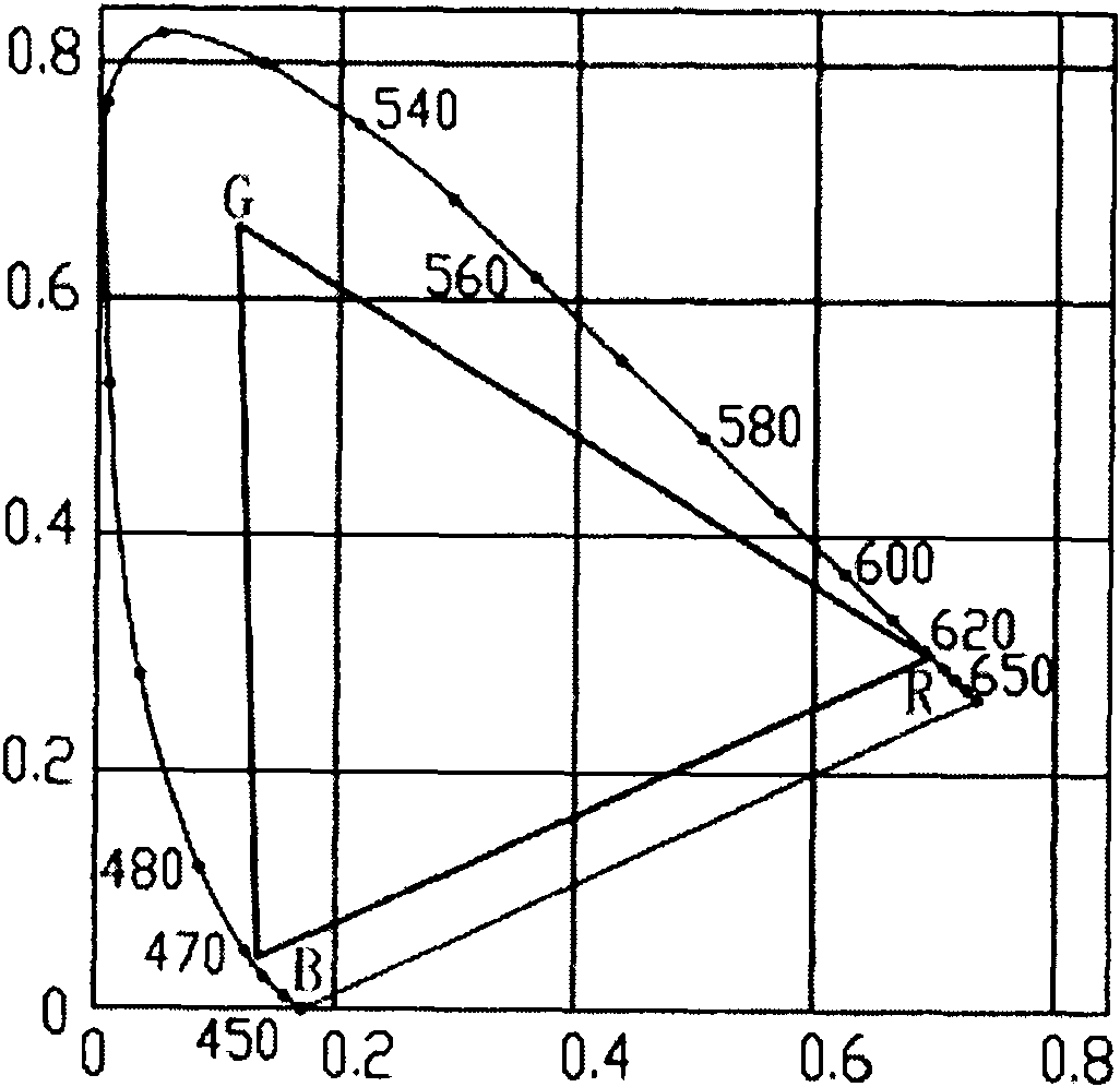 System for converting RGB three colors to RGBW four colors