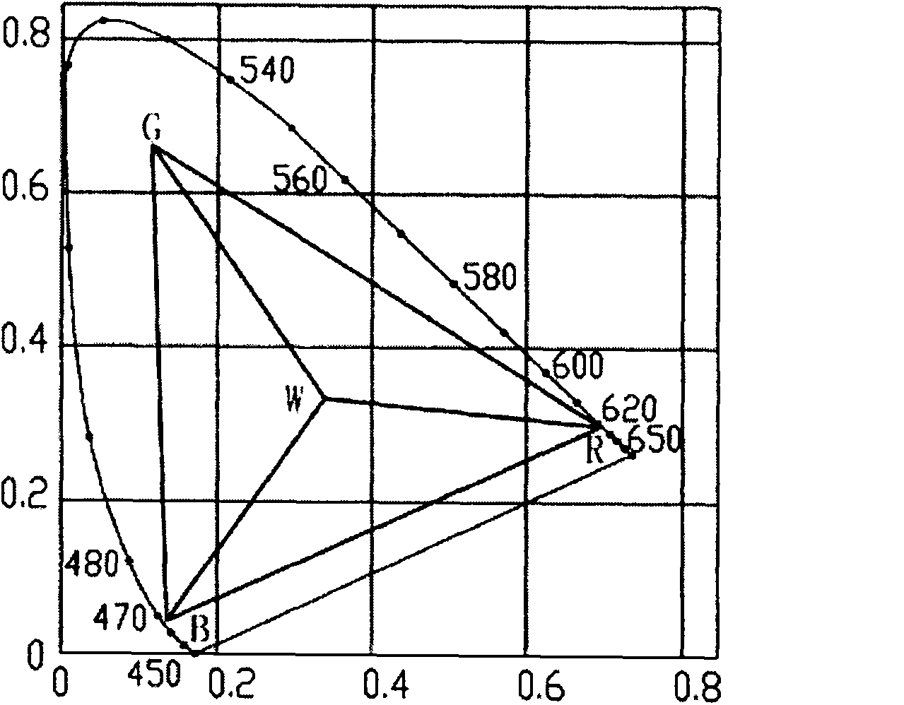 System for converting RGB three colors to RGBW four colors