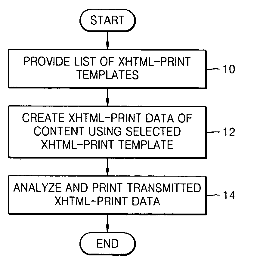 Method and system for printing content according to print capabilities of image forming apparatuses using a device