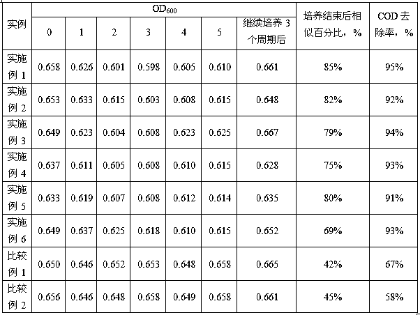 A kind of open culture method and application of Pseudomonas stutzeri fstb-5