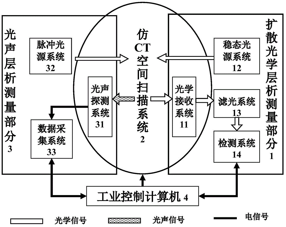 System and method for diffused optical tomography and photoacoustic tomography combined measurement