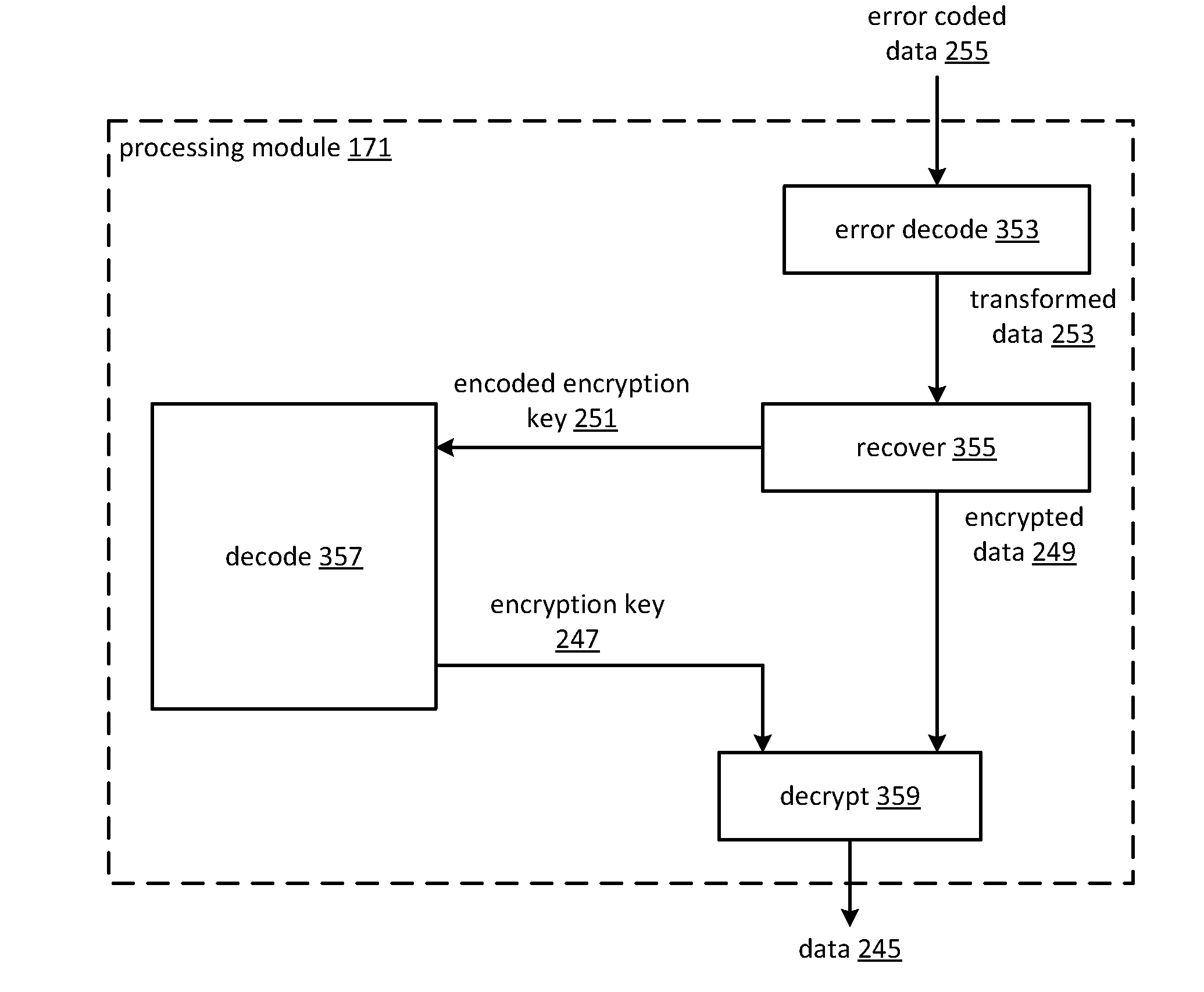 Dispersed data storage system data decoding and decryption