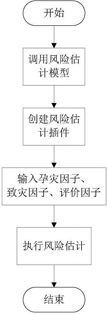 Regional debris flow disaster risk assessment method