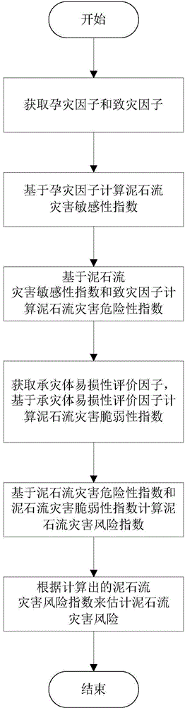 Regional debris flow disaster risk assessment method