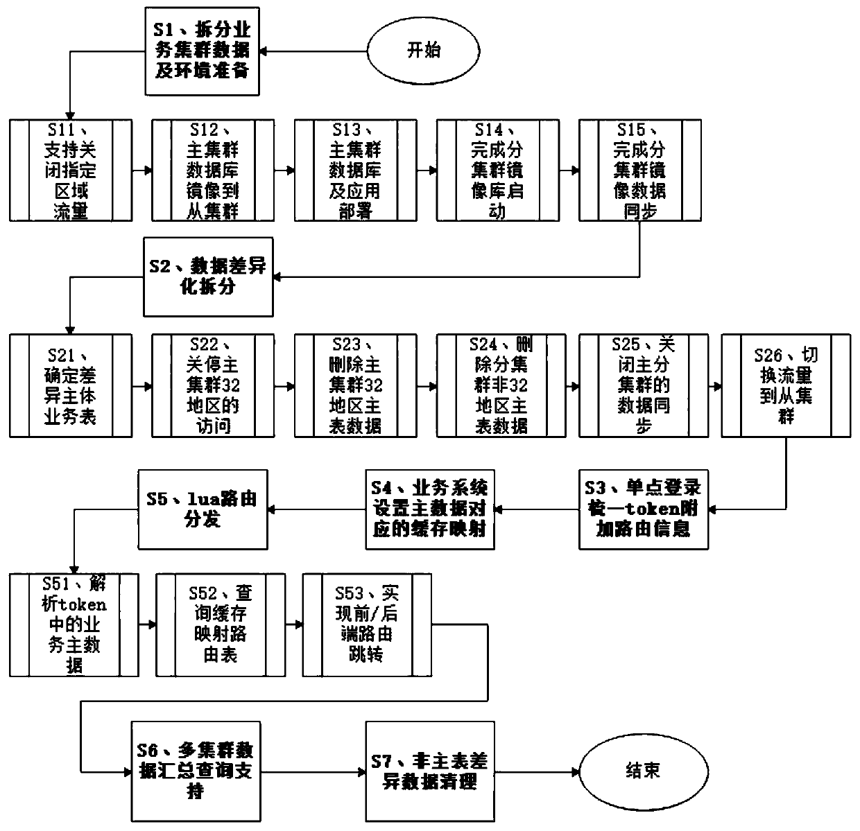 Service system routing method based on token+lua