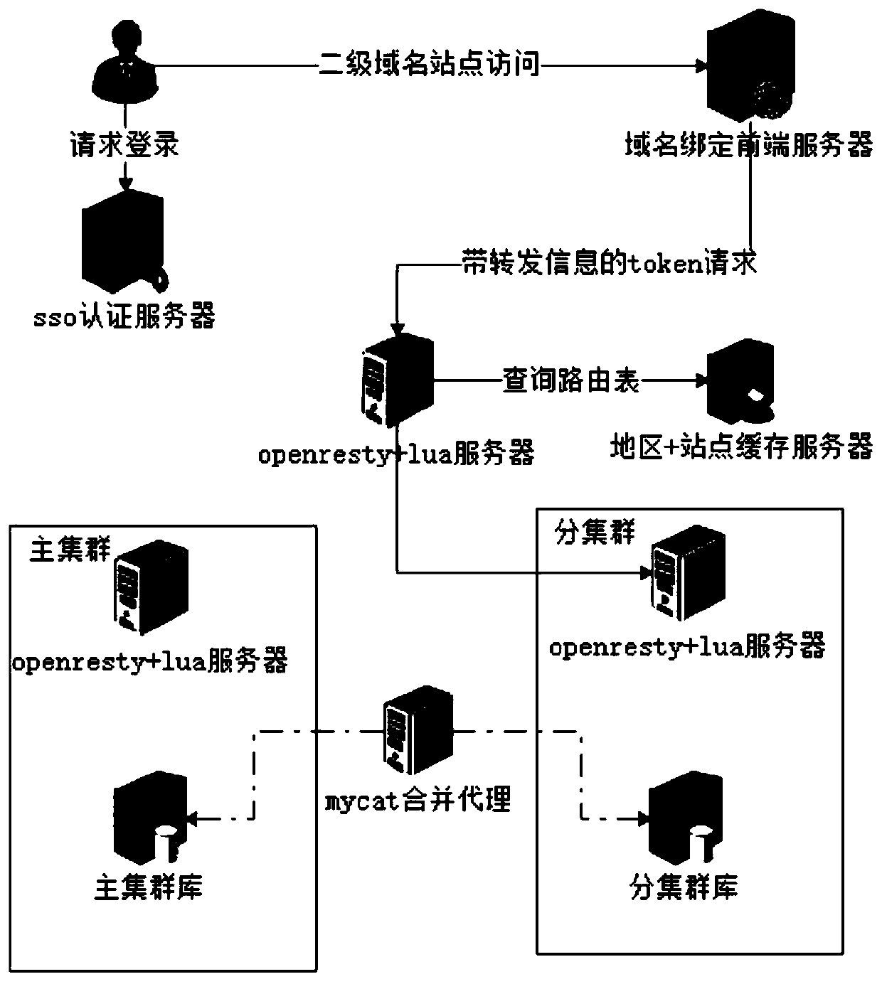 Service system routing method based on token+lua