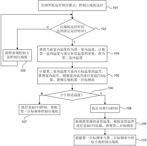 Variable frequency air conditioner control method