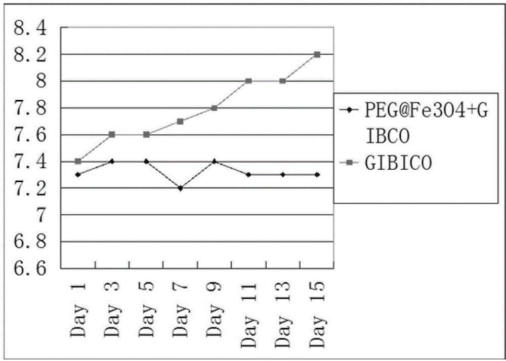 3D (three-dimensional) cell culture material and application thereof