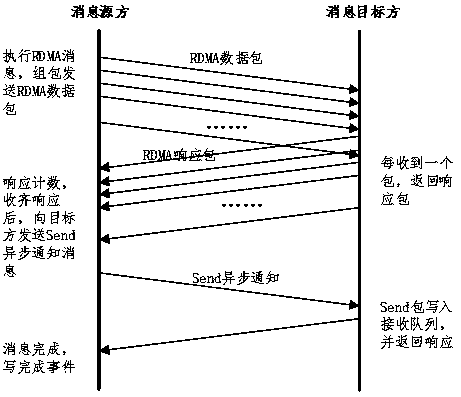 Out-of-order RDMA method and device with asynchronous notification