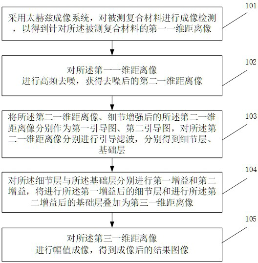 Composite material terahertz imaging resolution enhancement method and device, equipment and medium