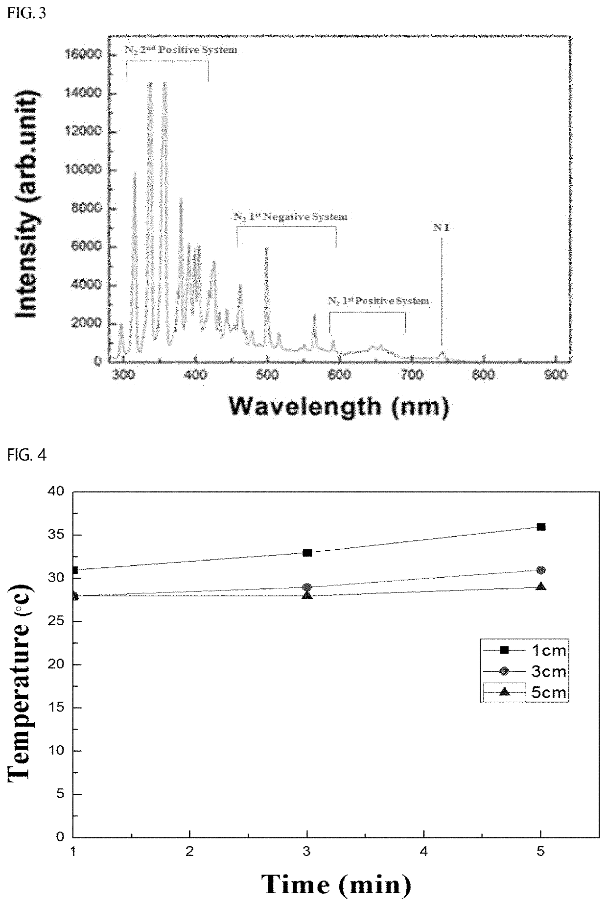 Nitrogen-based, low-temperature atmospheric pressue plasma for treating muscle damage