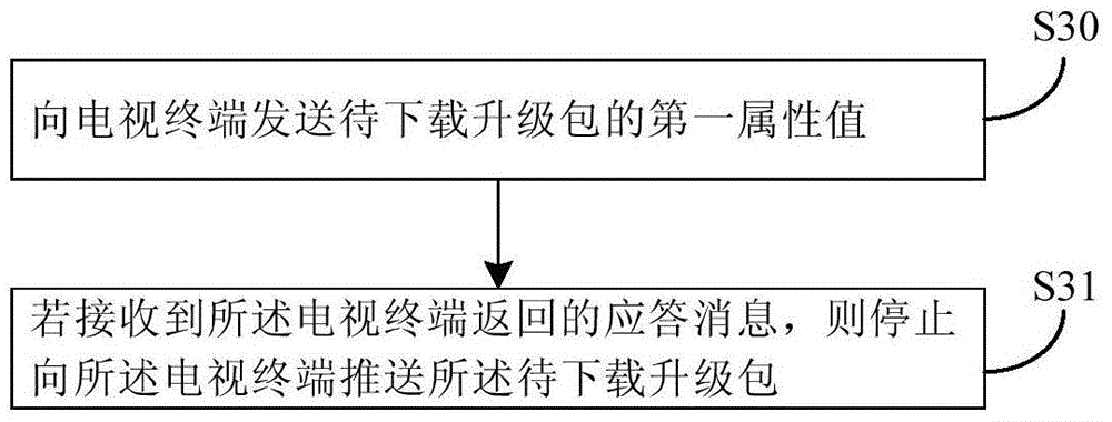 Over-the-air upgrading control method and device of cloud television