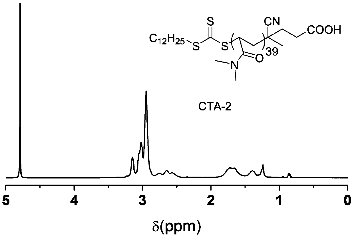 A quadruple stimuli-responsive polyamino acid nanogel and its preparation method and application