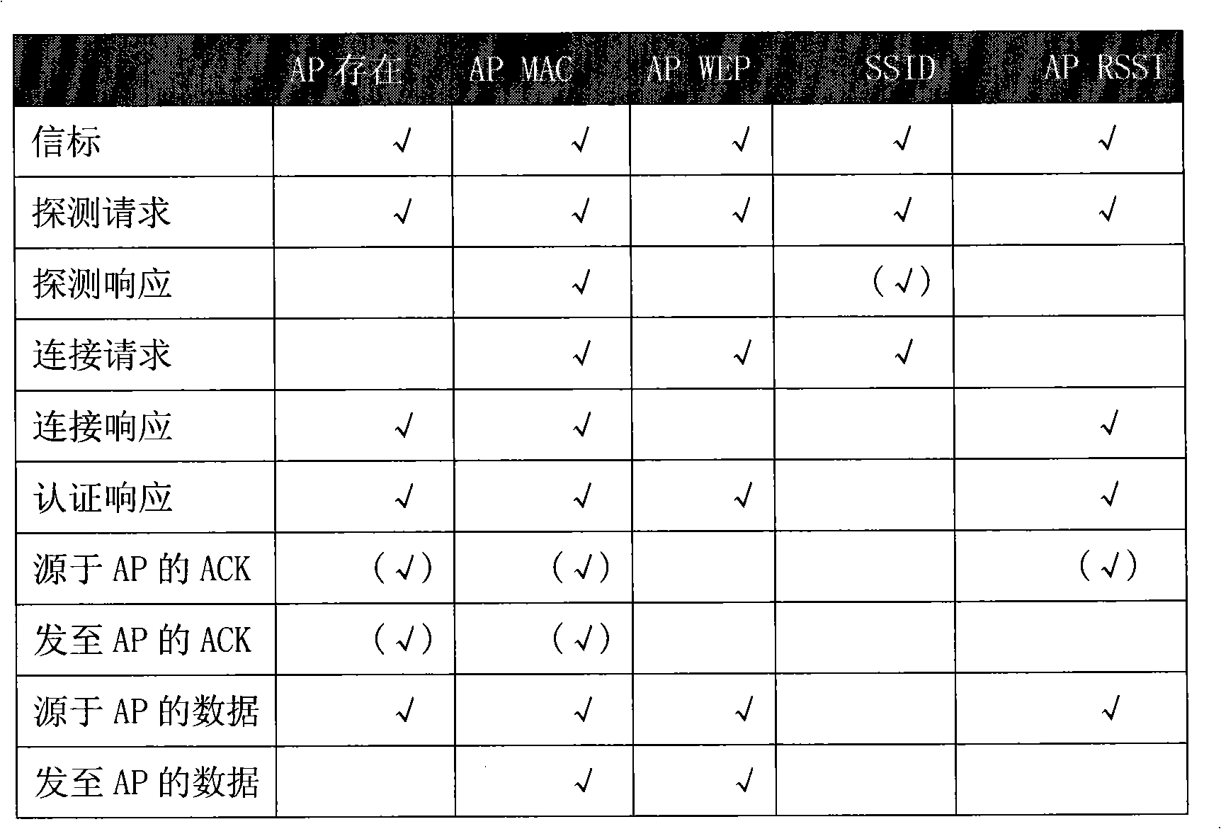 Active AP scan method for in 802.11 wireless local area network