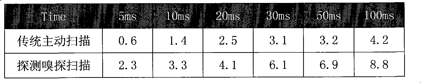 Active AP scan method for in 802.11 wireless local area network