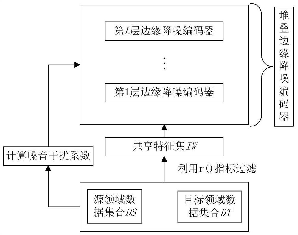 A Cross-Domain Text Classification Method Based on Adaptive Noise Reduction Encoder