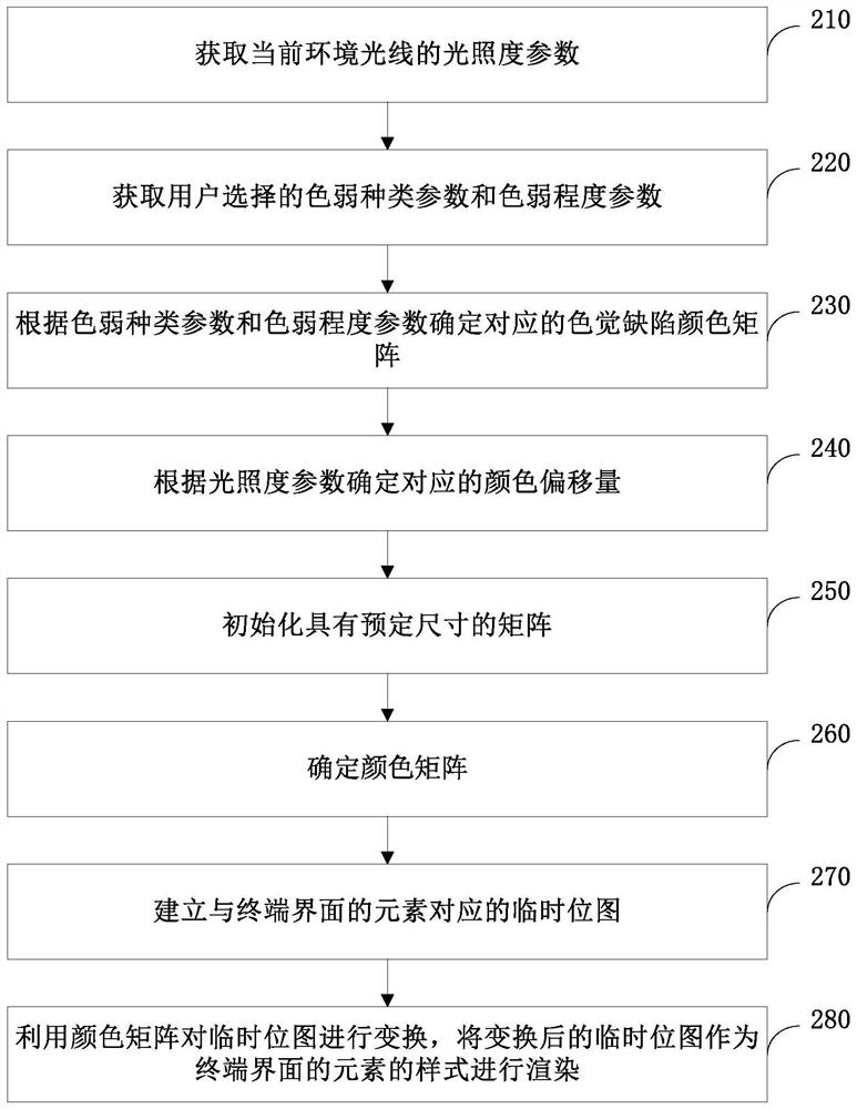 Terminal interface color correction method and device, electronic equipment and terminal