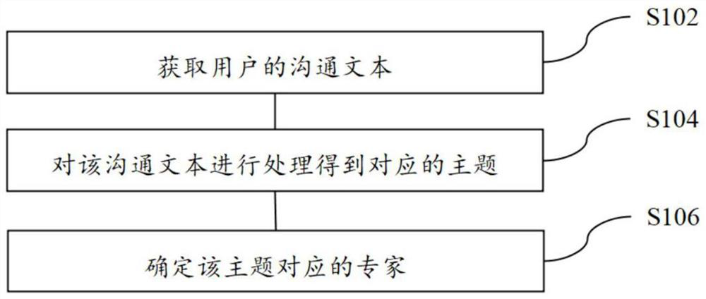 Expert determination method and device and storage medium