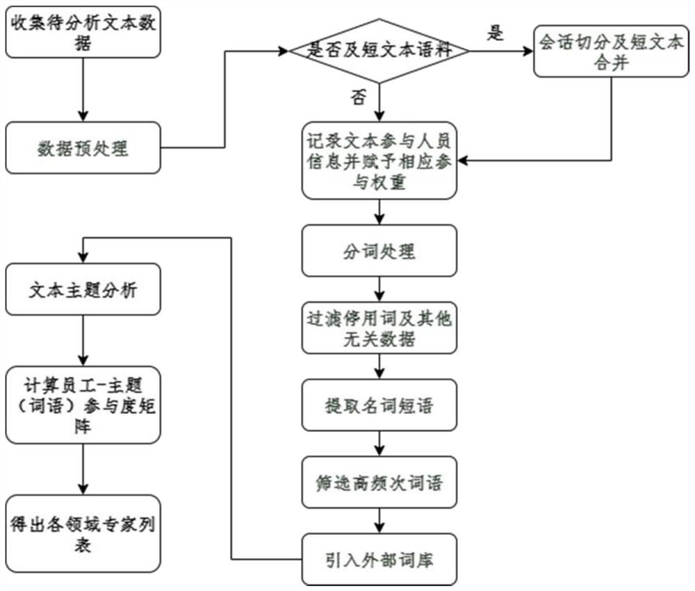 Expert determination method and device and storage medium