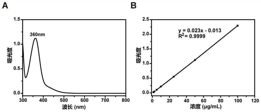 Preparation method and application of multifunctional bionic nano-drug