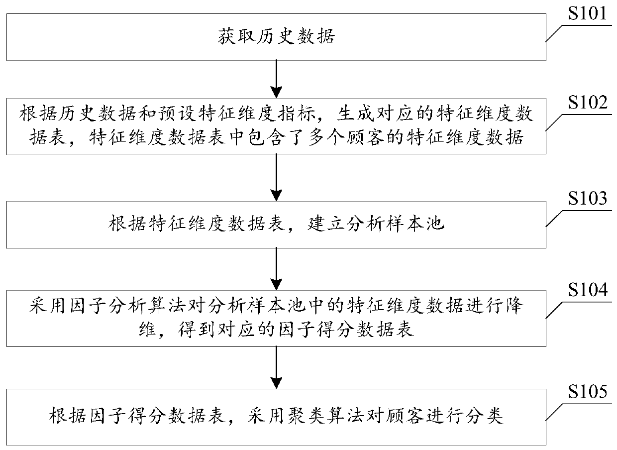 A customer classification method and system