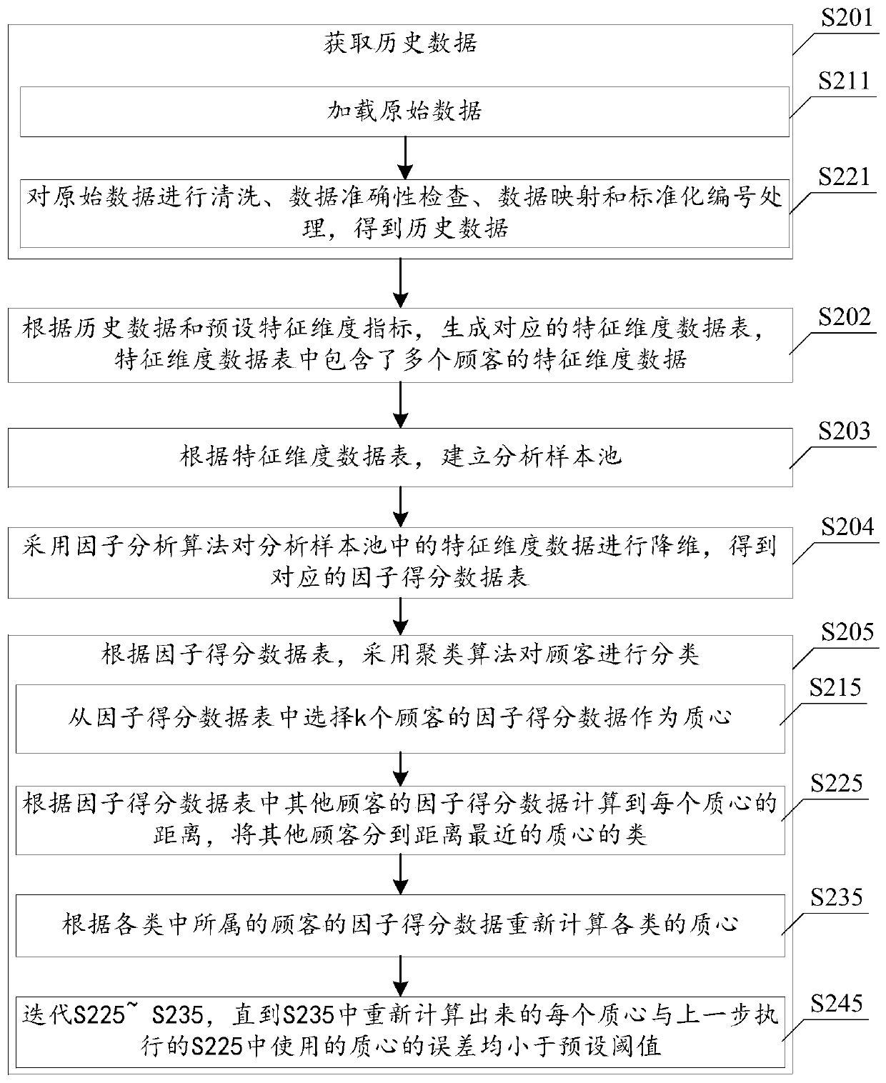 A customer classification method and system