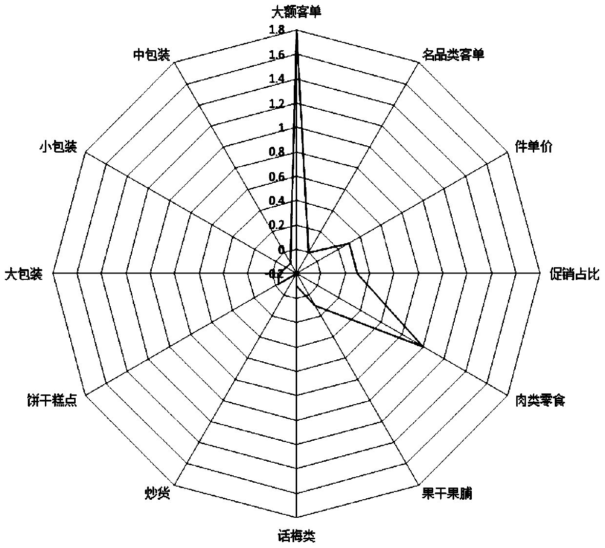 A customer classification method and system