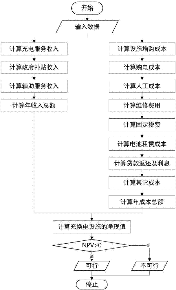 Ramsey pricing principle-based charging and battery replacement facility operation analysis system