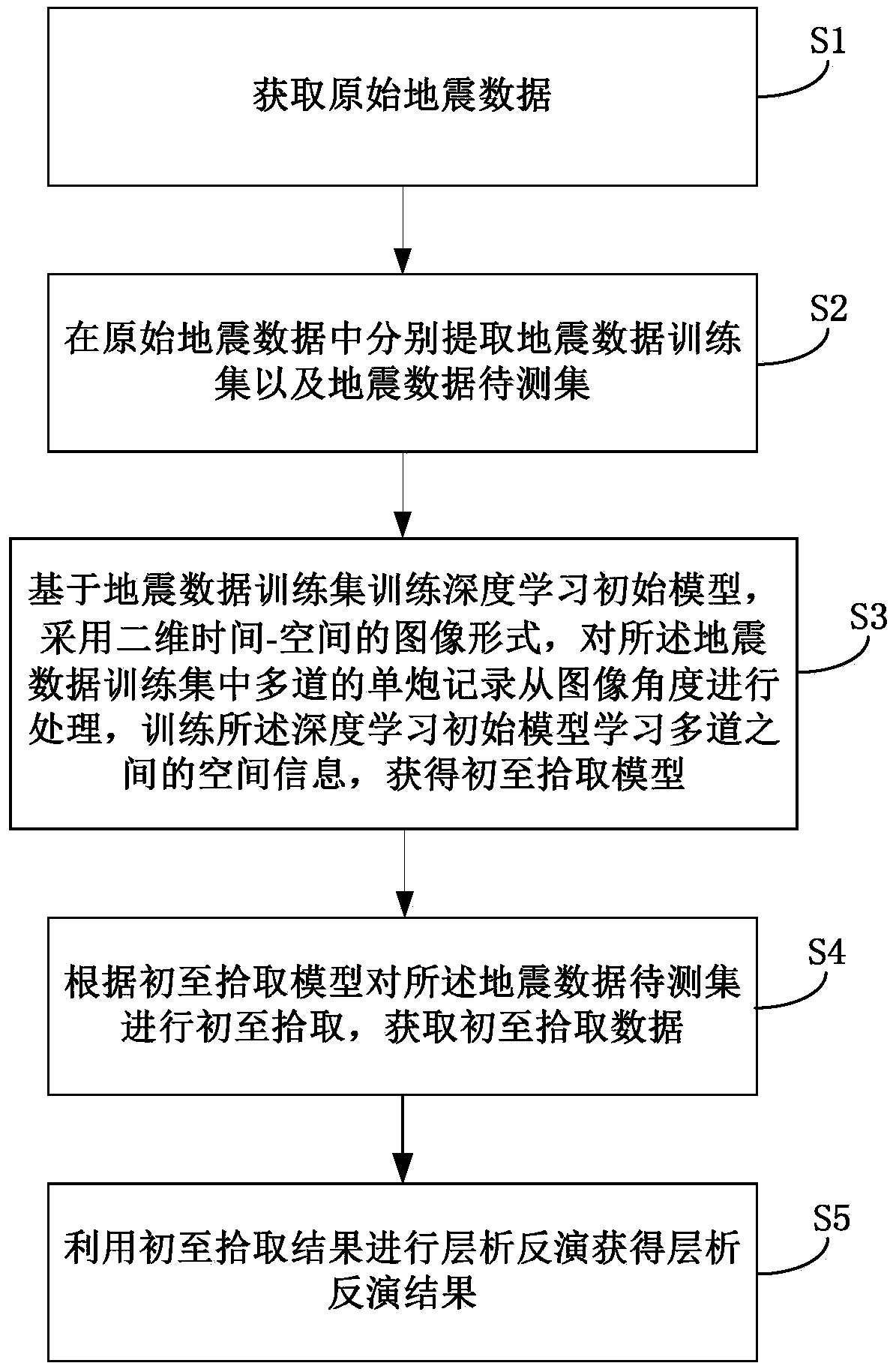 Intelligent first arrival screening chromatographic inversion method and system based on deep learning