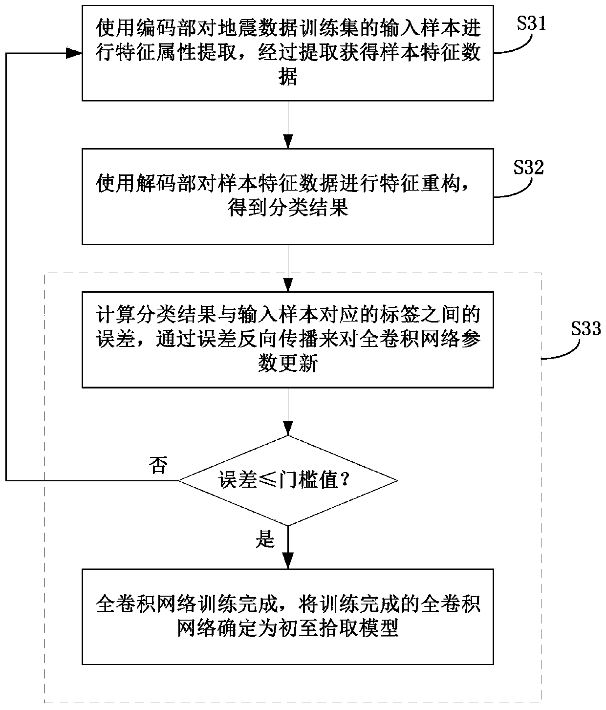 Intelligent first arrival screening chromatographic inversion method and system based on deep learning