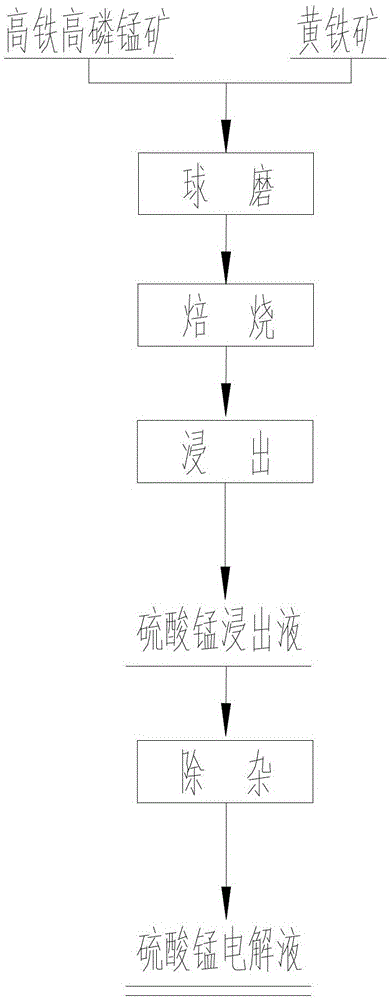 Method for preparing manganese sulfate electrolyte by using high iron and high phosphorus manganese ore