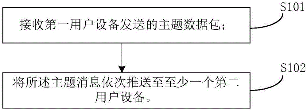 Subscription mechanism-based communication method and subject server