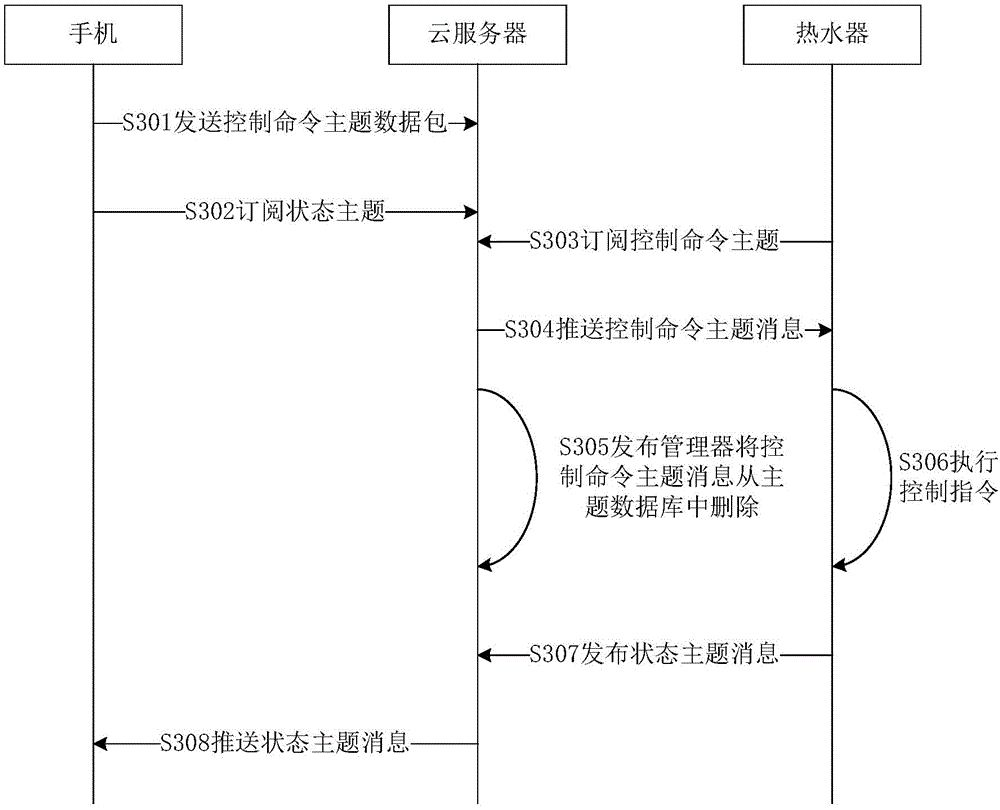 Subscription mechanism-based communication method and subject server