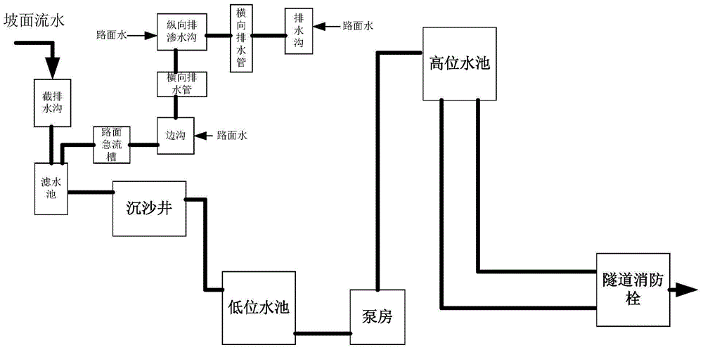 Tunnel fire-fighting system using slope surface flowing water and pavement water as water sources