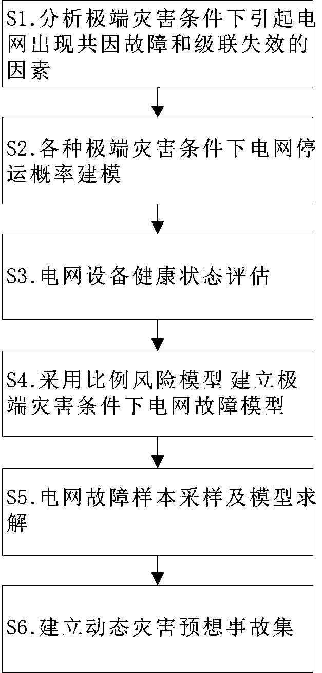 Power grid fault modeling method under extreme disaster condition