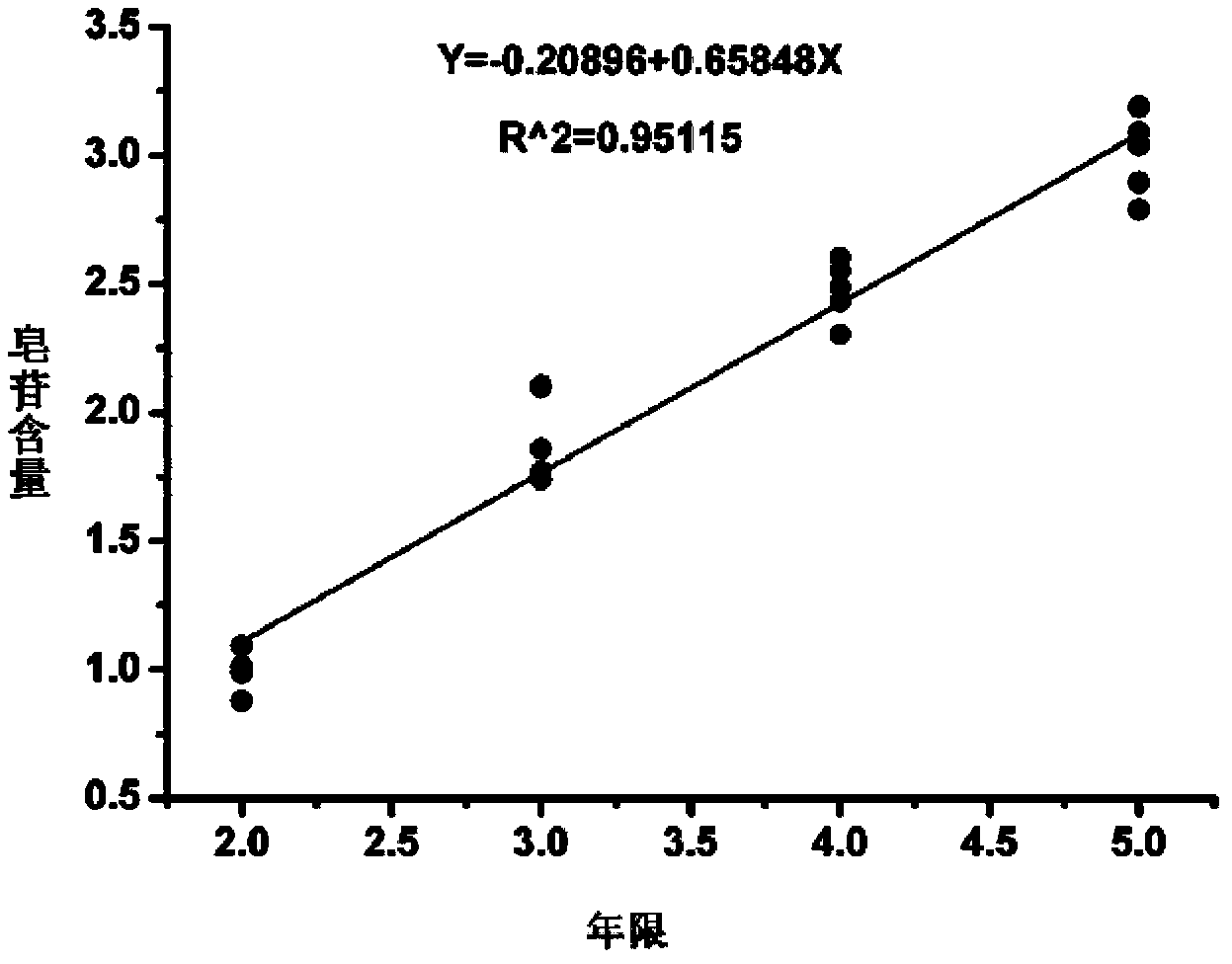 Taste information based method for rapid evaluation of ginsengs of different ages